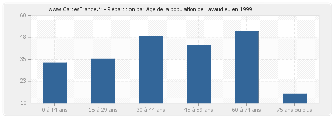 Répartition par âge de la population de Lavaudieu en 1999