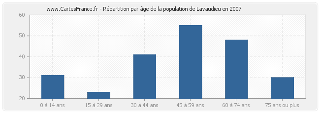 Répartition par âge de la population de Lavaudieu en 2007