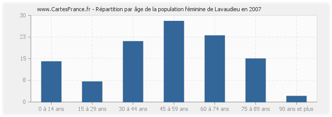 Répartition par âge de la population féminine de Lavaudieu en 2007