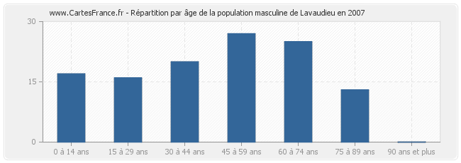 Répartition par âge de la population masculine de Lavaudieu en 2007