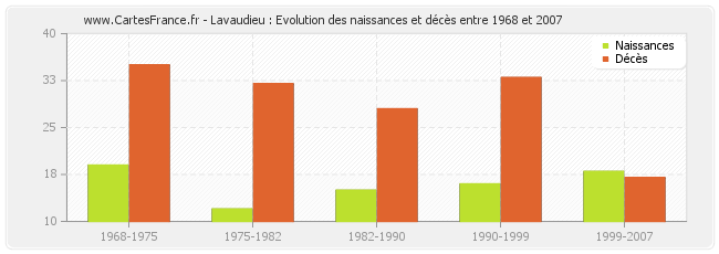 Lavaudieu : Evolution des naissances et décès entre 1968 et 2007