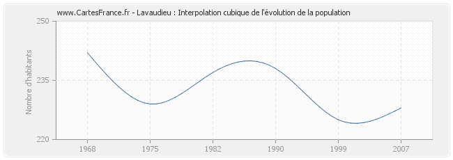 Lavaudieu : Interpolation cubique de l'évolution de la population