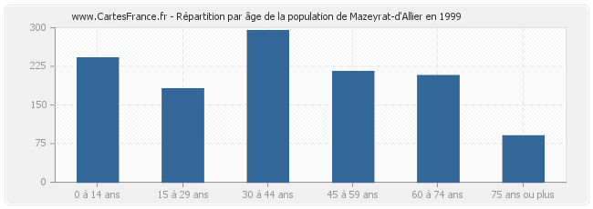 Répartition par âge de la population de Mazeyrat-d'Allier en 1999