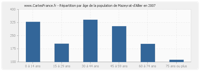 Répartition par âge de la population de Mazeyrat-d'Allier en 2007