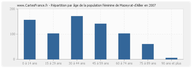 Répartition par âge de la population féminine de Mazeyrat-d'Allier en 2007
