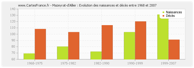 Mazeyrat-d'Allier : Evolution des naissances et décès entre 1968 et 2007