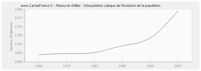 Mazeyrat-d'Allier : Interpolation cubique de l'évolution de la population