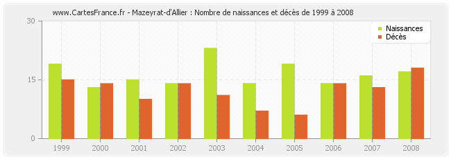 Mazeyrat-d'Allier : Nombre de naissances et décès de 1999 à 2008