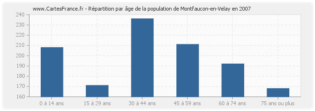 Répartition par âge de la population de Montfaucon-en-Velay en 2007