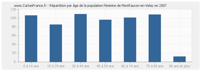 Répartition par âge de la population féminine de Montfaucon-en-Velay en 2007
