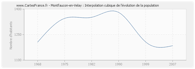 Montfaucon-en-Velay : Interpolation cubique de l'évolution de la population