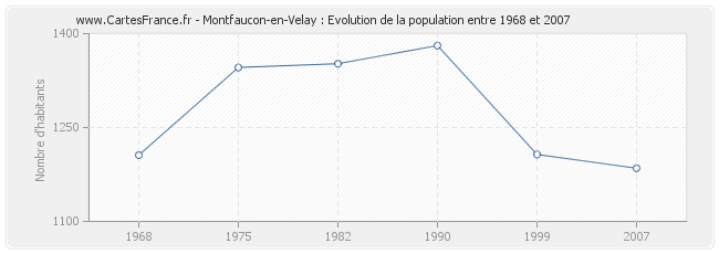 Population Montfaucon-en-Velay
