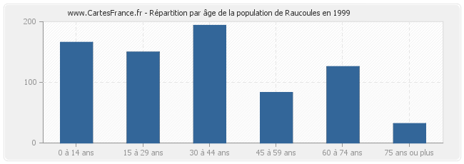 Répartition par âge de la population de Raucoules en 1999