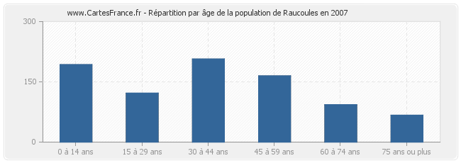 Répartition par âge de la population de Raucoules en 2007