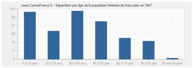 Répartition par âge de la population féminine de Raucoules en 2007