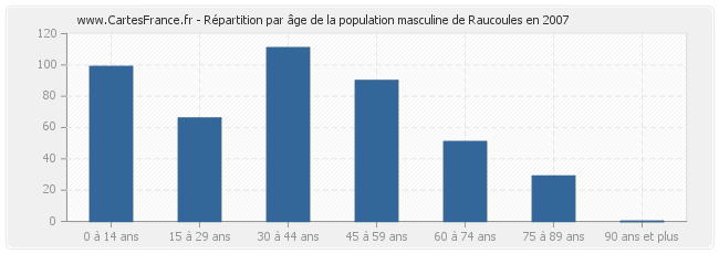 Répartition par âge de la population masculine de Raucoules en 2007