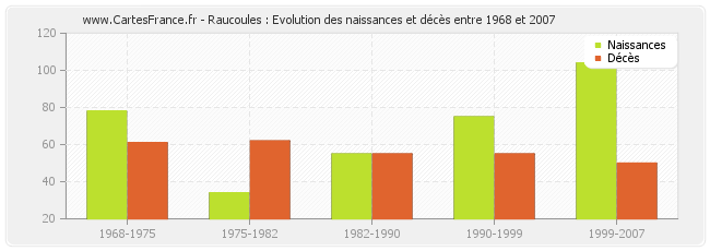 Raucoules : Evolution des naissances et décès entre 1968 et 2007