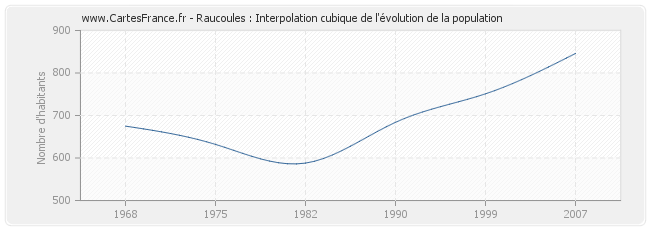 Raucoules : Interpolation cubique de l'évolution de la population
