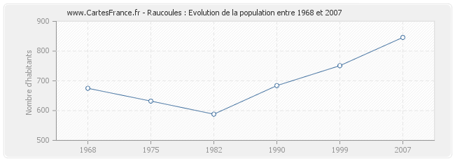 Population Raucoules