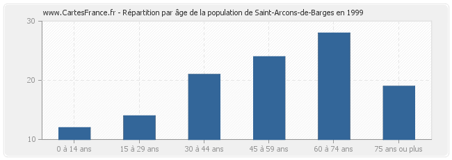 Répartition par âge de la population de Saint-Arcons-de-Barges en 1999