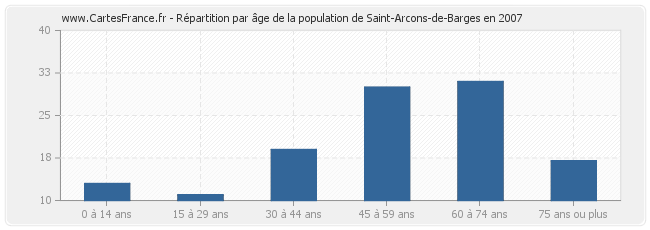 Répartition par âge de la population de Saint-Arcons-de-Barges en 2007
