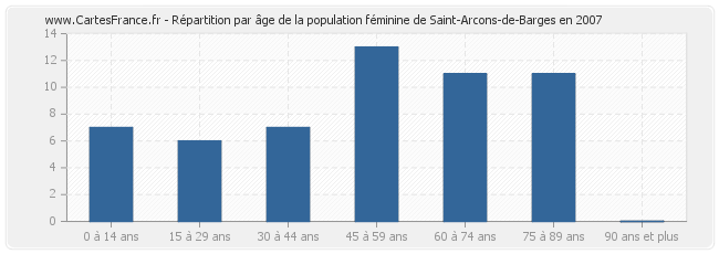 Répartition par âge de la population féminine de Saint-Arcons-de-Barges en 2007