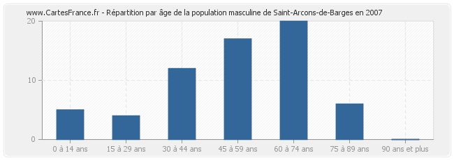 Répartition par âge de la population masculine de Saint-Arcons-de-Barges en 2007