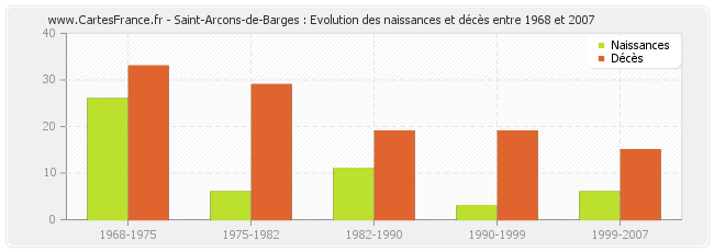 Saint-Arcons-de-Barges : Evolution des naissances et décès entre 1968 et 2007
