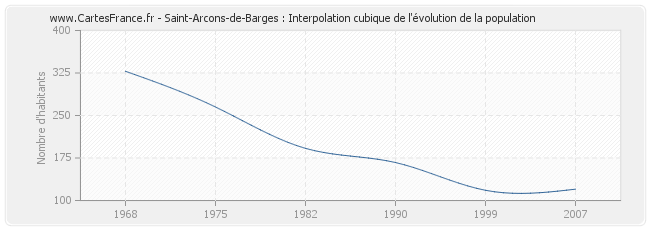 Saint-Arcons-de-Barges : Interpolation cubique de l'évolution de la population