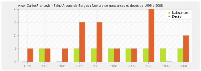 Saint-Arcons-de-Barges : Nombre de naissances et décès de 1999 à 2008