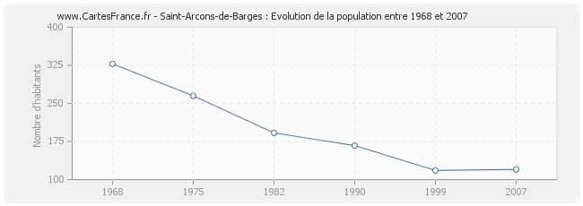 Population Saint-Arcons-de-Barges