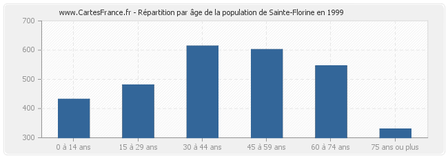 Répartition par âge de la population de Sainte-Florine en 1999