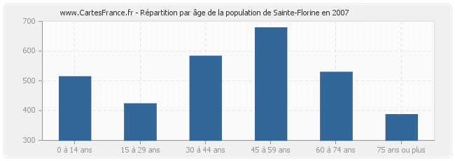 Répartition par âge de la population de Sainte-Florine en 2007
