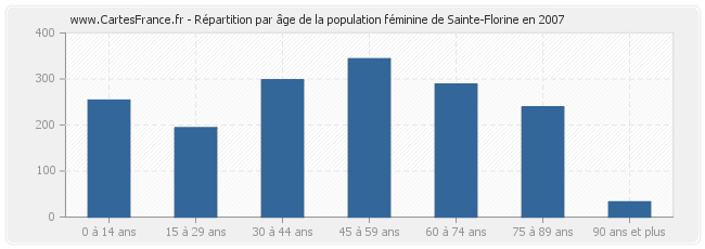 Répartition par âge de la population féminine de Sainte-Florine en 2007