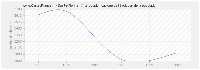 Sainte-Florine : Interpolation cubique de l'évolution de la population