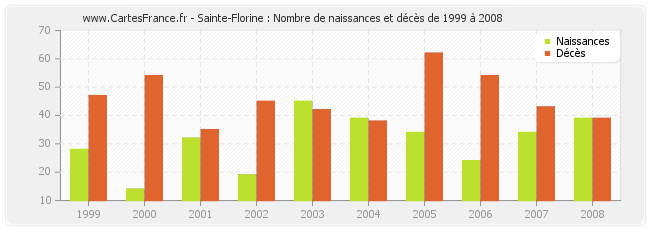 Sainte-Florine : Nombre de naissances et décès de 1999 à 2008