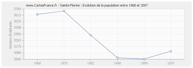 Population Sainte-Florine