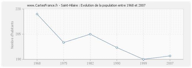 Population Saint-Hilaire