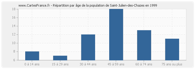 Répartition par âge de la population de Saint-Julien-des-Chazes en 1999