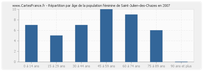 Répartition par âge de la population féminine de Saint-Julien-des-Chazes en 2007
