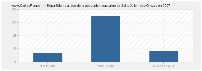 Répartition par âge de la population masculine de Saint-Julien-des-Chazes en 2007