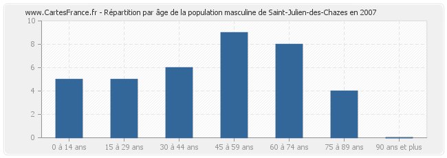 Répartition par âge de la population masculine de Saint-Julien-des-Chazes en 2007