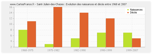 Saint-Julien-des-Chazes : Evolution des naissances et décès entre 1968 et 2007