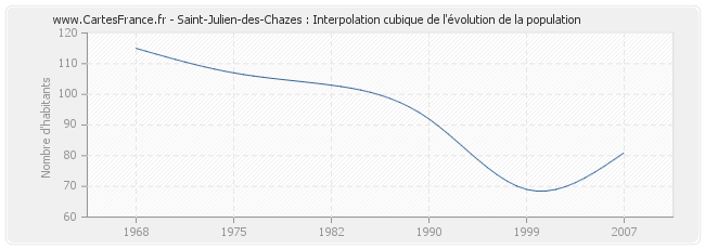 Saint-Julien-des-Chazes : Interpolation cubique de l'évolution de la population