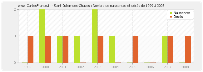 Saint-Julien-des-Chazes : Nombre de naissances et décès de 1999 à 2008