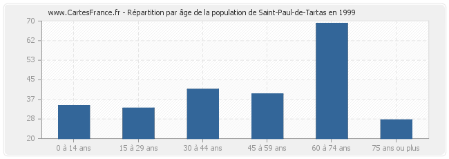 Répartition par âge de la population de Saint-Paul-de-Tartas en 1999