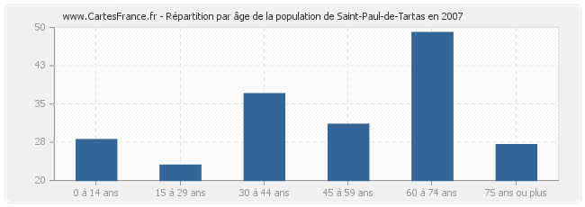 Répartition par âge de la population de Saint-Paul-de-Tartas en 2007