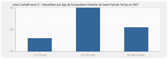 Répartition par âge de la population féminine de Saint-Paul-de-Tartas en 2007
