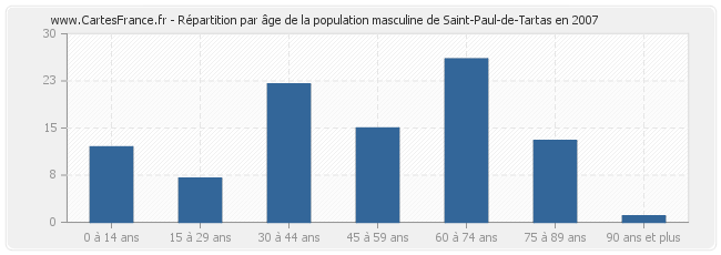 Répartition par âge de la population masculine de Saint-Paul-de-Tartas en 2007