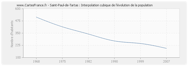 Saint-Paul-de-Tartas : Interpolation cubique de l'évolution de la population